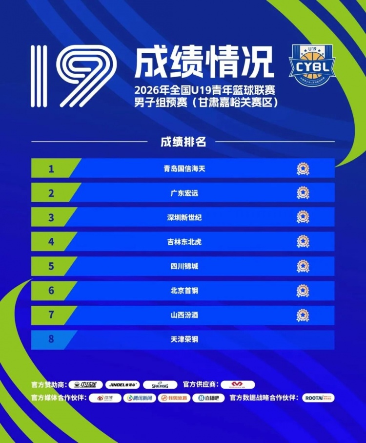 全国U19｜小组第三，成功晋级决赛圈